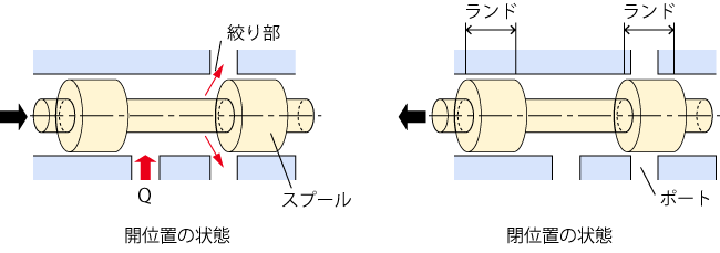 スプールの構造と動作