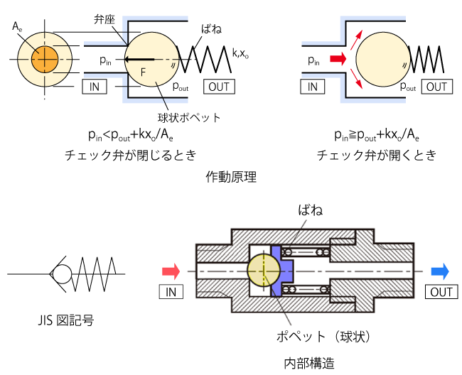 ばね付きチェック弁の作動原理（上）、JIS図記号（左下）、内部構造（右下）