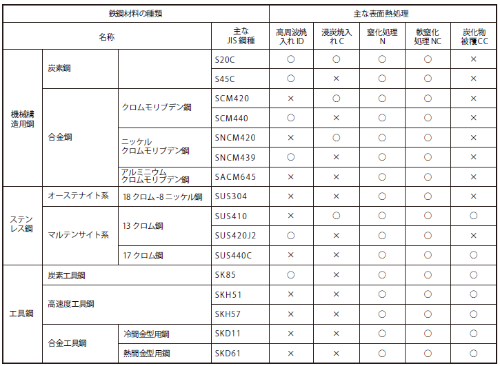 工業的によく使われている鉄鋼材料と適用されている主な表面熱処理