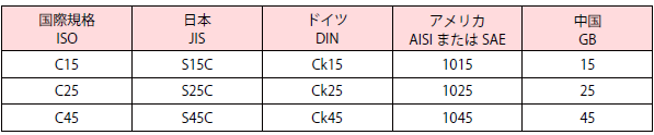 炭素鋼の材料記号