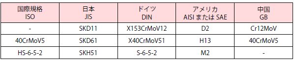 代表的な工具鋼の規格