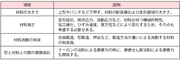 鍛造荷重の4項目