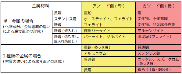 金属材料において腐食電池が形成される事例