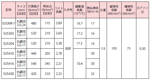 ねじに用いるステンレス鋼の性能