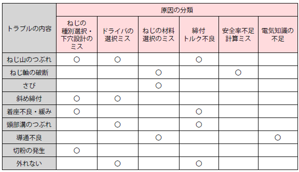 ねじトラブルの原因分析