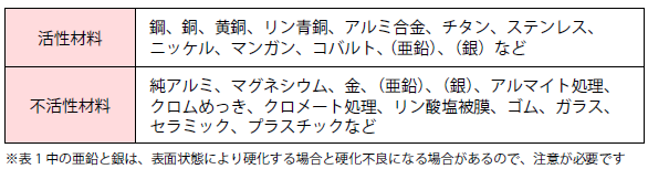 嫌気性接着剤の活性材料と不活性材料の例