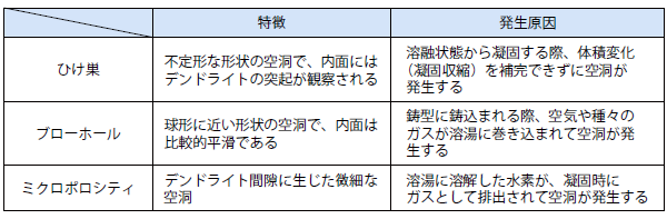 鋳巣の特徴と発生原因
