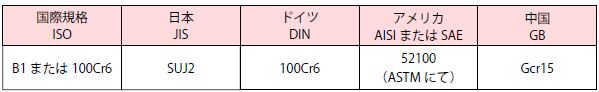 軸受鋼の材料記号