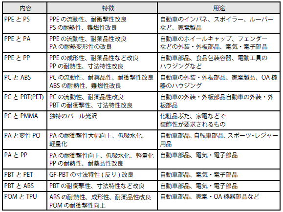 代表的なエンプラ系ポリマーアロイの特徴と用途