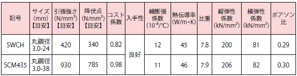 ねじに用いる鉄の性能