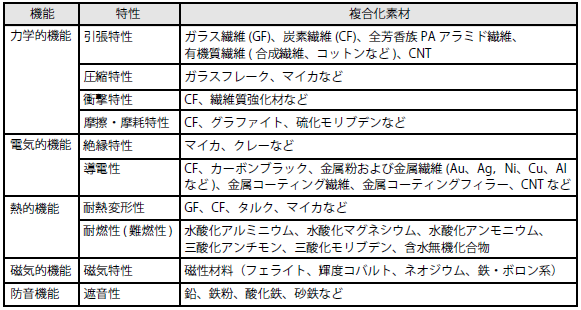 プラスチックの複合化により付与される機能と複合化素材（充填剤）