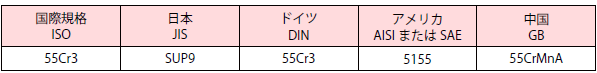 ばね鋼の材料記号