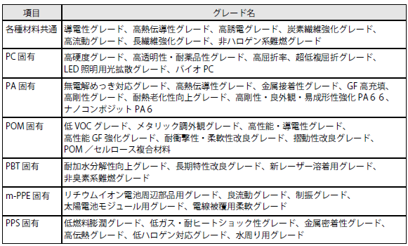 エンプラの代表的な新規開発グレード