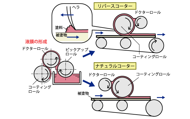 ロールコーターによる塗装の原理（引用：中道敏彦・坪田実、 トコトンやさしい塗料の本、日刊工業新聞社、2008年、P.53）