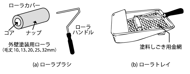 ローラ塗りの用具（ローラブラシとローラトレイ）