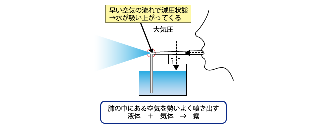 液体が霧になる原理（引用：坪田実、塗装技術2007年8月号、理工出版社、P.121）