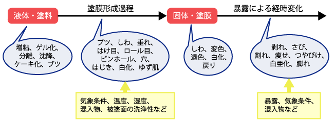 塗装前の塗料状態・塗装時・塗装後の経時変化で起こる欠陥と、その外的要因（引用：坪田実、塗料・塗装のトラブル対策、日刊工業新聞社、2015年、P.144）