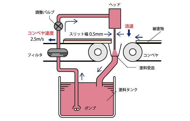 カーテンフローコーターによる塗装の原理（引用：坪田実、J.Jpn.Soc.Colour Mater.( 色材)Vol.85、No.1、2012年、P.36）