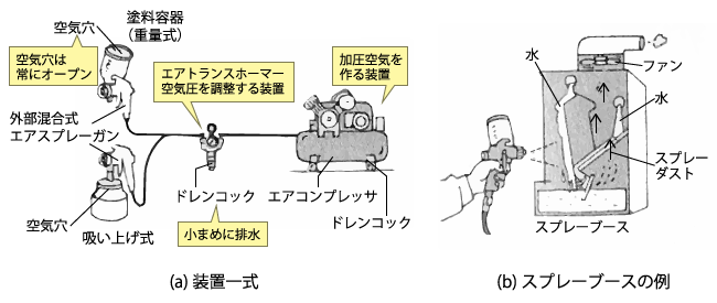 エアスプレー方式で使用される装置の構成（引用：坪田実、ココからはじめる塗装、日刊工業新聞社、2010年、P.29）