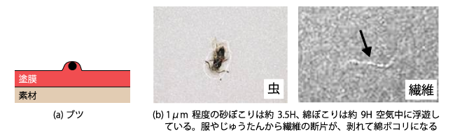 ブツの現象と、その原因となる異物（引用：坪田実、塗料・塗装のトラブル対策、日刊工業新聞社、2015年、P.153）