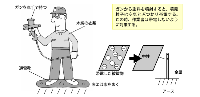 静電気対策（中道敏彦・坪田実、トコトンやさしい塗料の本、日刊工業新聞社、2008年、P.47）