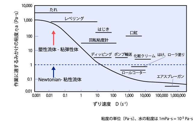 さまざまな作業でのずり速度Dと見かけの粘度ηaの関係