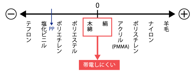 帯電列（引用：坪田実、塗料・塗装のトラブル対策、日刊工業新聞社、2015 年、P.154）