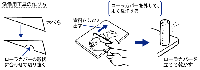 ローラカバーの洗い方（引用：坪田実、ココからはじめる塗装、日刊工業新聞社、2010年、P.25）