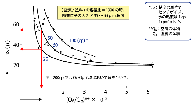 霧化した塗料粒子の大きさXsに及ぼす（空気/塗料）の容量比の関係（引用：樋口徹雄、J.Jpn.Soc.Colour Mater.(色材)vol.42、No.4、4 1561、1969年)