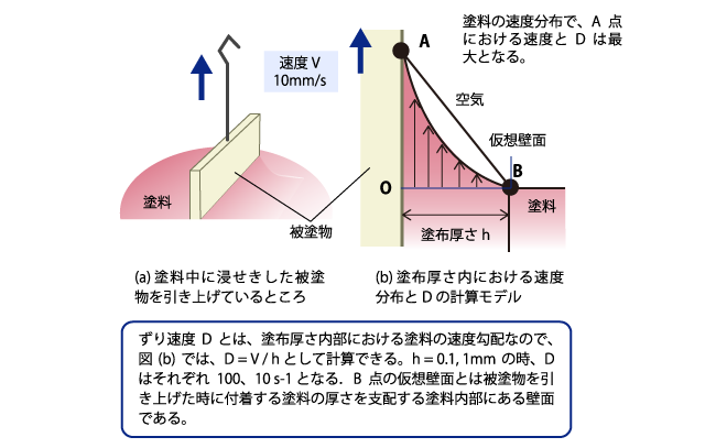 浸せき塗りにおける、ずり速度Dの求め方