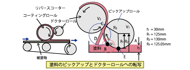 ロールコーターのずり速度Dの計算モデル（引用：阿久井潤、藤谷俊英：J.Jpn.Soc.Colour Mater.(色材)、Vol.63、No.4、1990年、P.200）