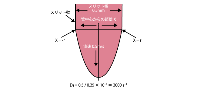 スリットを通過するときのずり速度D1の求め方のモデル（引用：坪田実、J.Jpn.Soc.Colour Mater .(色材)Vol.85、No.1、2012年、P.36）