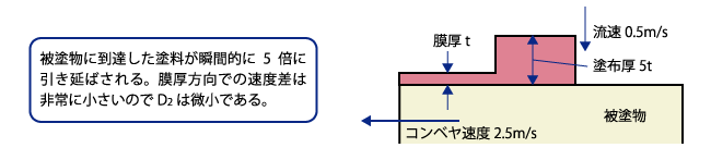 塗料が塗布されるときのずり速度D<sub>2</sub>を求めるモデル（引用：坪田実、J.- J p n . S o c . C o l o u r Mater.(色材)Vol.85、No.1、2012年、P.36）