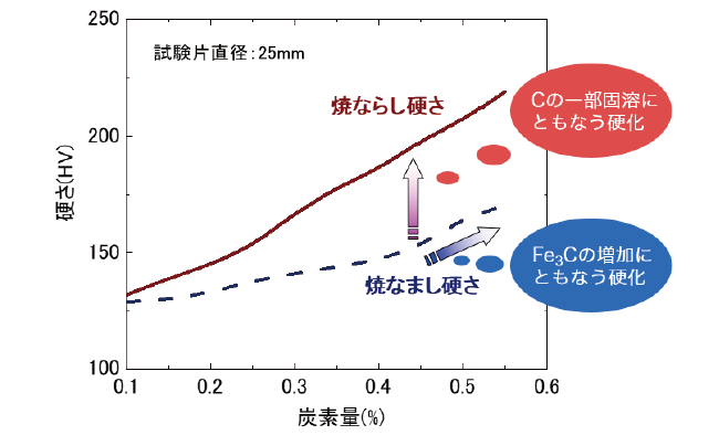 機械構造用鋼における炭素含有量と平均硬さの関係
