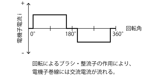電機子に流れる電流波形