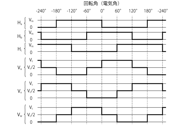 ホールIC出力と励磁相の関係