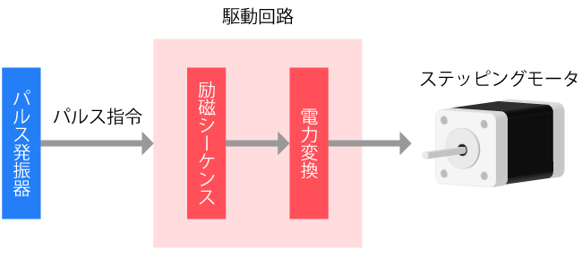 ステッピングモータ駆動システム
