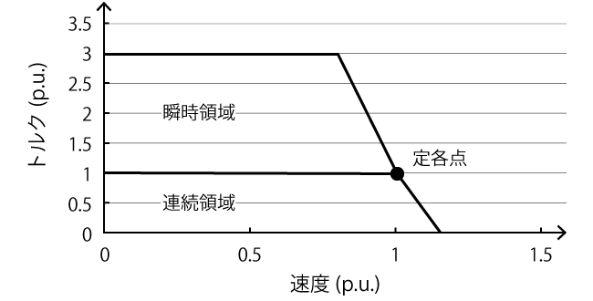 サーボモータの速度トルク特性