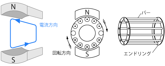 誘導モータの動作原理