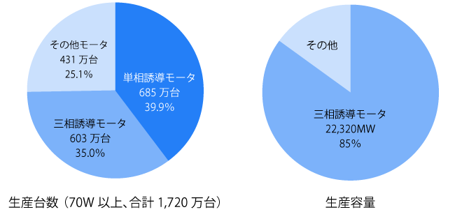 誘導モータの生産台数と生産容量の割合（数値は四捨五入）