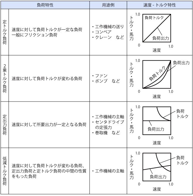 負荷の種類