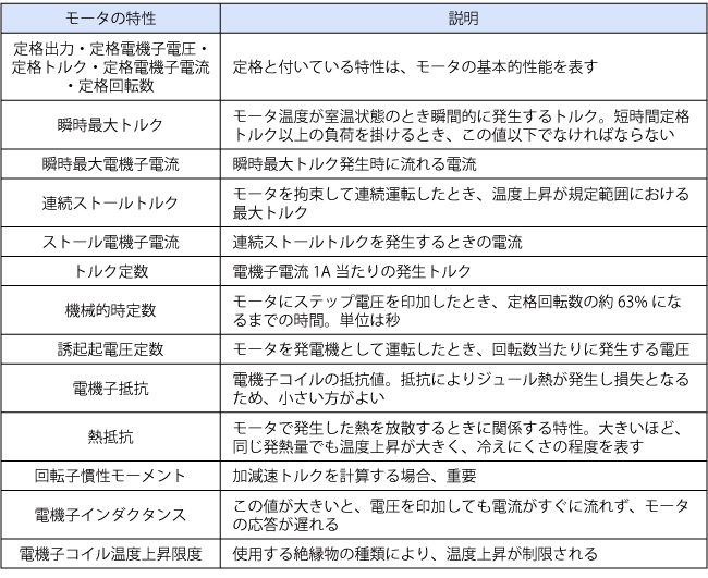 モータの特性