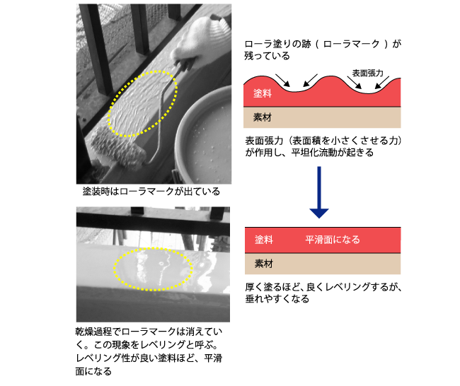 ローラブラシ塗りでのレベリング現象 （引用：坪田実、目で見てわかる塗装作業、日刊工業新聞社、2011年、P.70）
