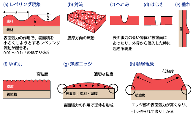 流動性と表面張力γが作用する、仕上がりの欠陥現象（引用： 坪田実、塗料・塗装のトラブル対策、日刊工業新聞社、2015 年、P.151）
