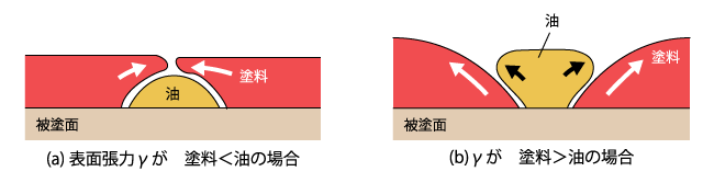被塗面に油が付着したときの塗料の挙動（引用：坪田実、塗料・塗装のトラブル対策、日刊工業新聞社、2015年、P.78）