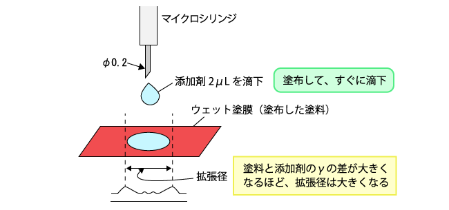 低表面張力添加剤の滴下試験（引用：檜原篤尚・藤谷俊英、 塗料の研究No.127、1996年、P.2）