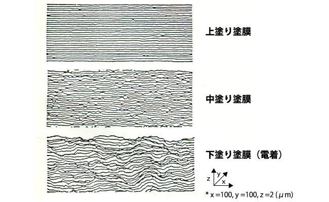 新車の塗膜表面の粗さ（引用：石田裕、化学と教育vol.35、No.6、1987年、P.26）