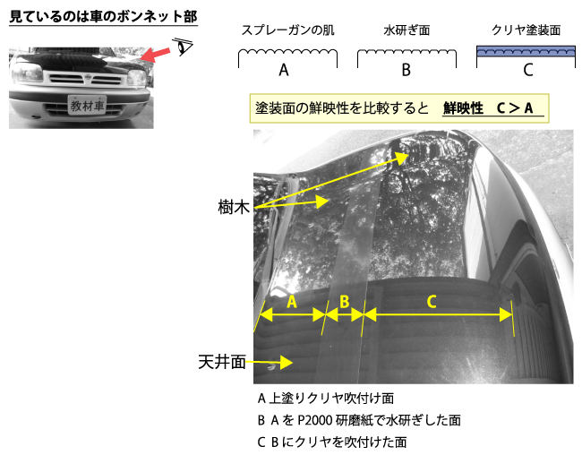 教材車を使った鮮映性の向上（引用：坪田実、目で見てわかる塗装作業、日刊工業新聞社、2011年、P.54）