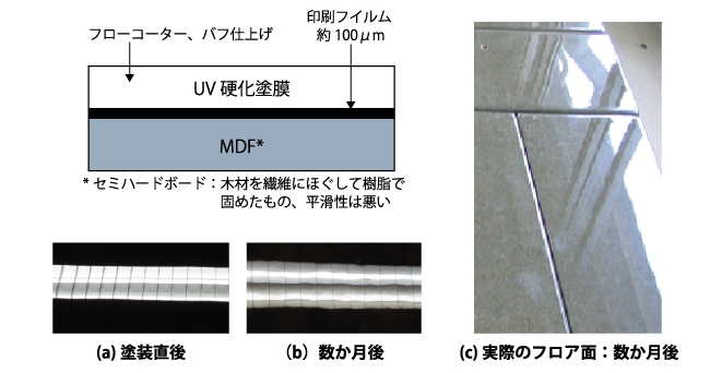 時間の経過により鮮映性が低下するMDFの例（引用：坪田実、塗料・塗装のトラブル対策、日刊工業新聞社、2015年、P.149）
