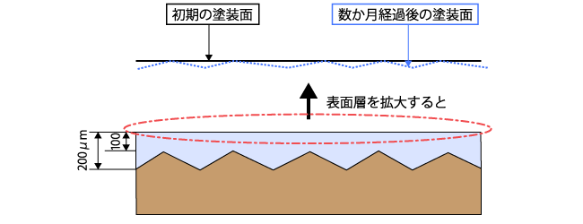 目やせが起きる仕組み（引用：坪田実、塗料・塗装のトラブル対策、日刊工業新聞社、2015年、P.149）